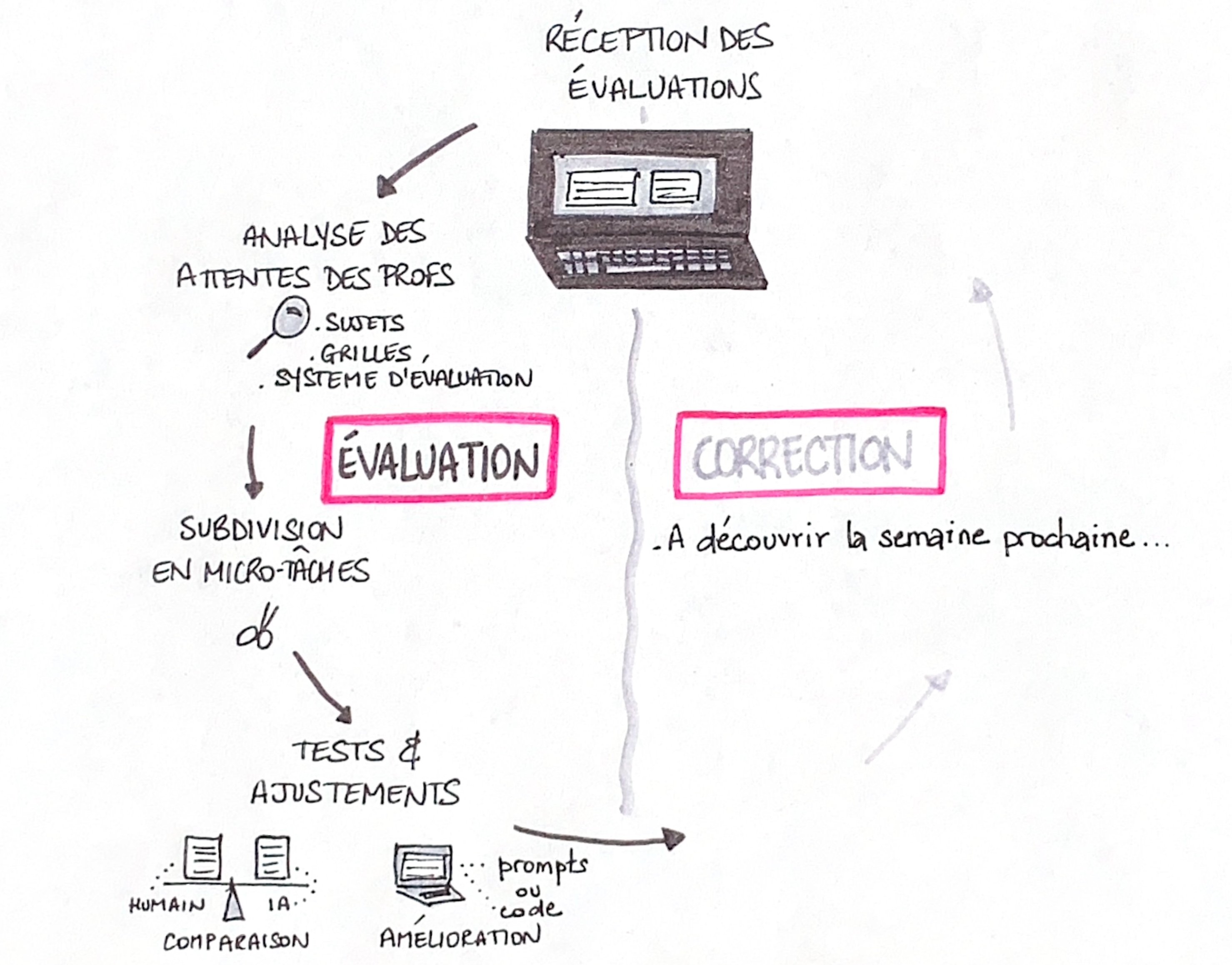 Evaluation