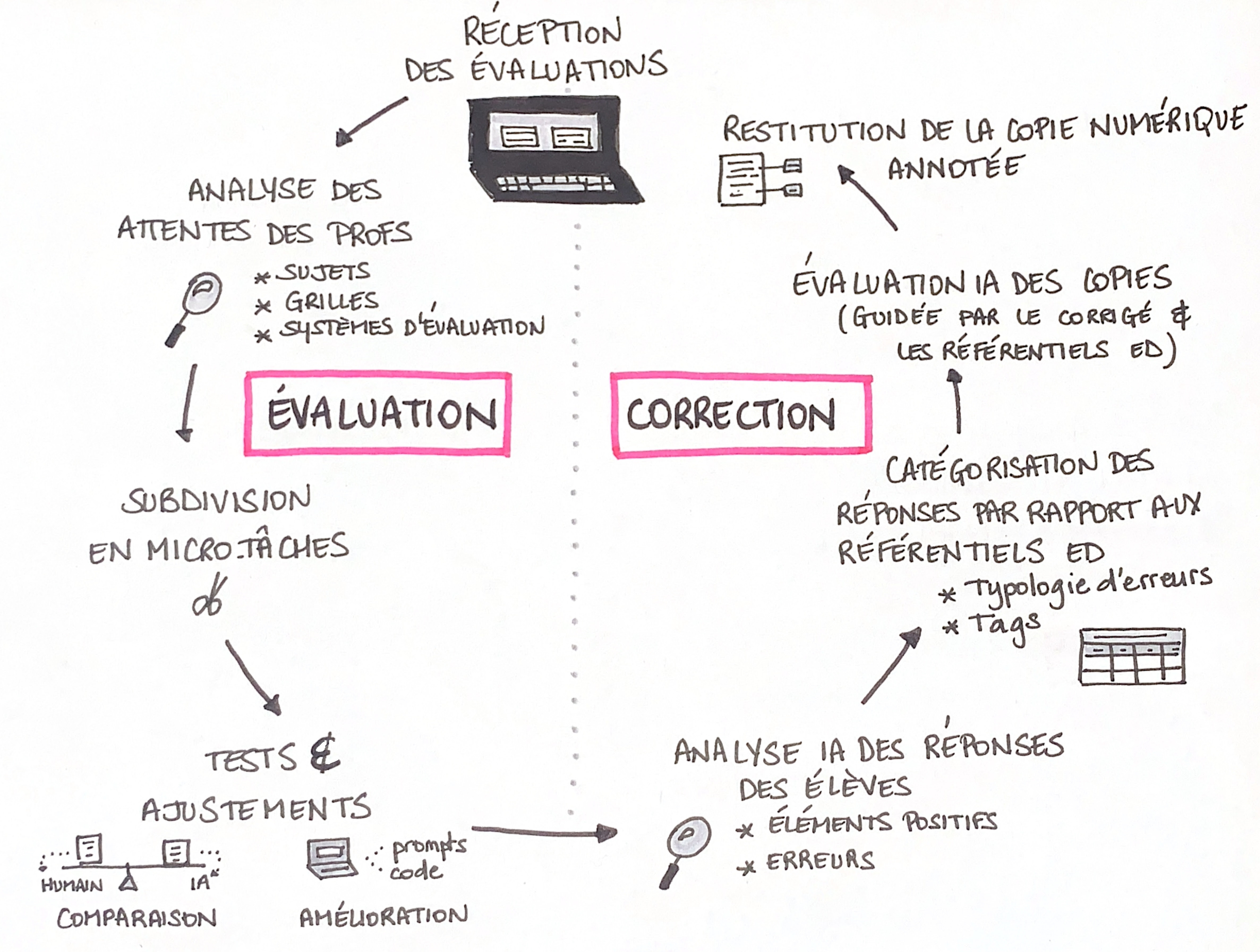 schéma autocorrection complet